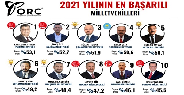 “VEKİL YAYMAN EN BAŞARILI MİLLETVEKİLLERİ LİSTESİNDE”